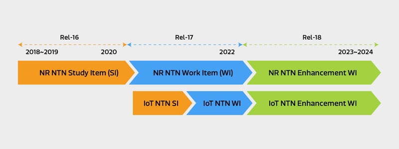 3GPP NTN Standardization