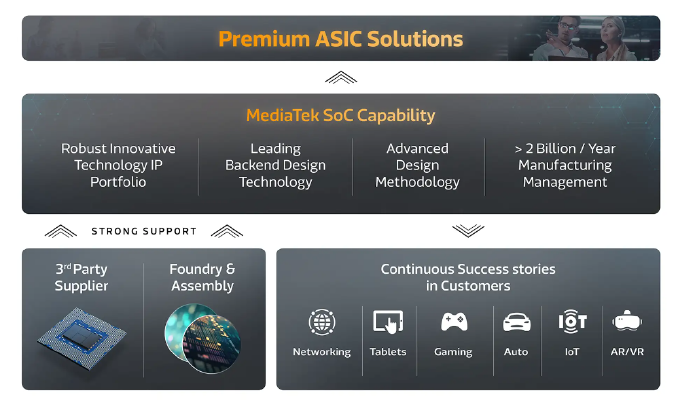 Premium ASIC solutions