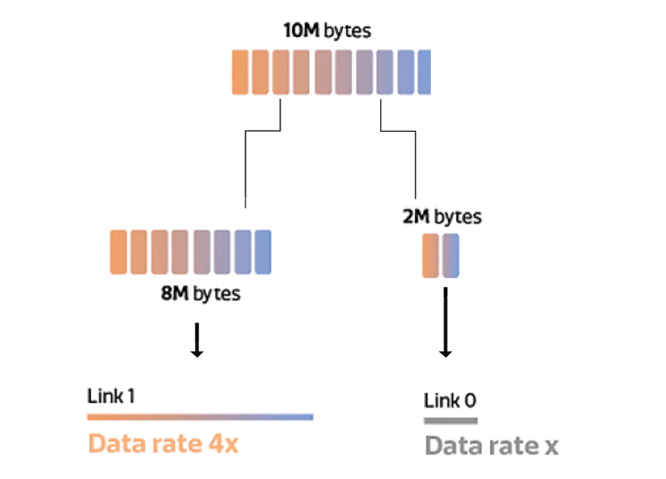 Putting the smart in link dispacthing